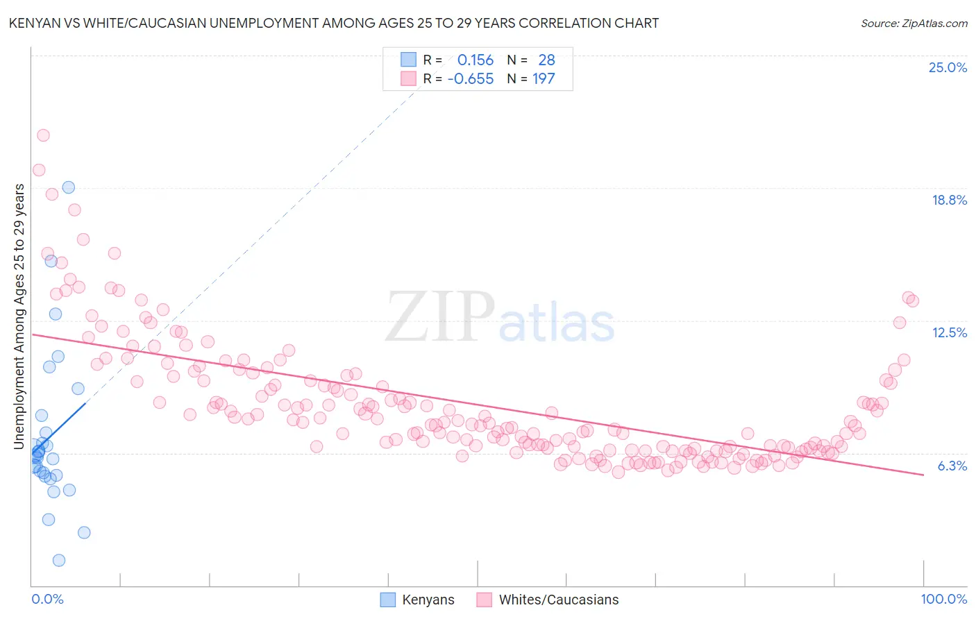 Kenyan vs White/Caucasian Unemployment Among Ages 25 to 29 years