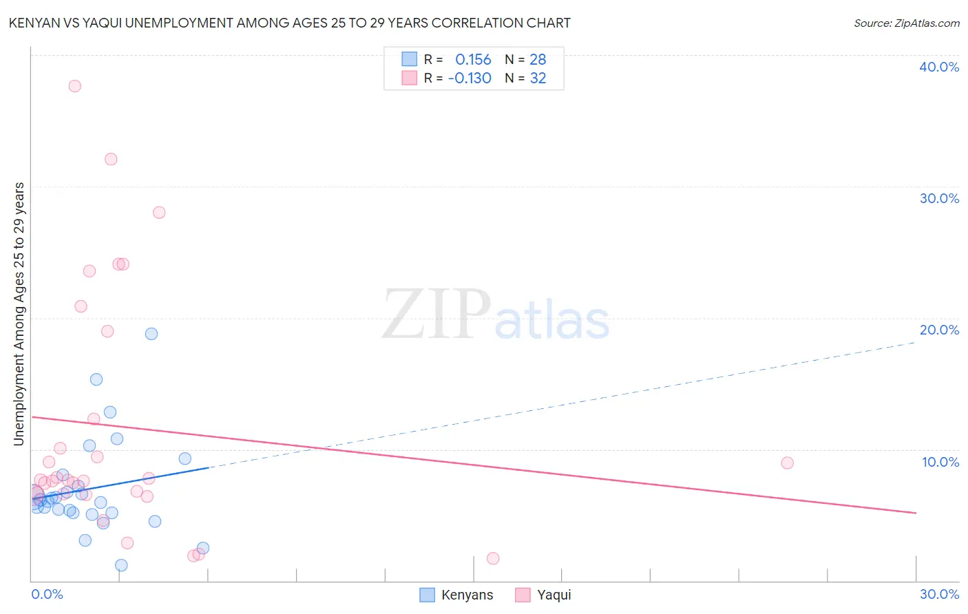 Kenyan vs Yaqui Unemployment Among Ages 25 to 29 years