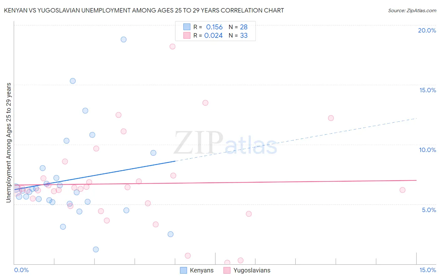 Kenyan vs Yugoslavian Unemployment Among Ages 25 to 29 years