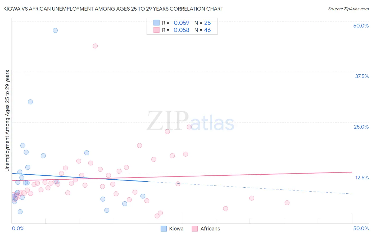 Kiowa vs African Unemployment Among Ages 25 to 29 years