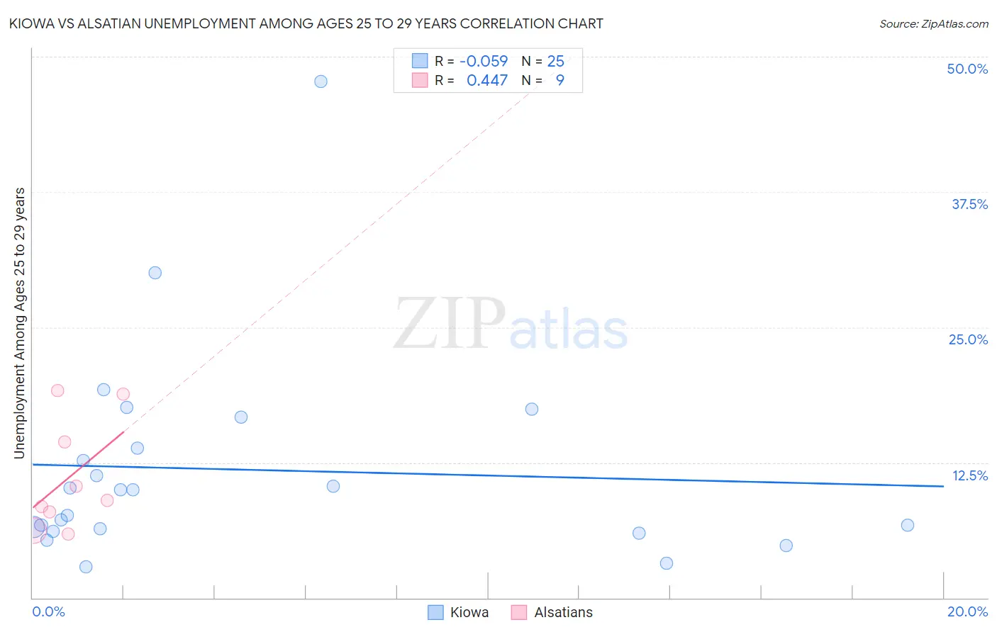 Kiowa vs Alsatian Unemployment Among Ages 25 to 29 years