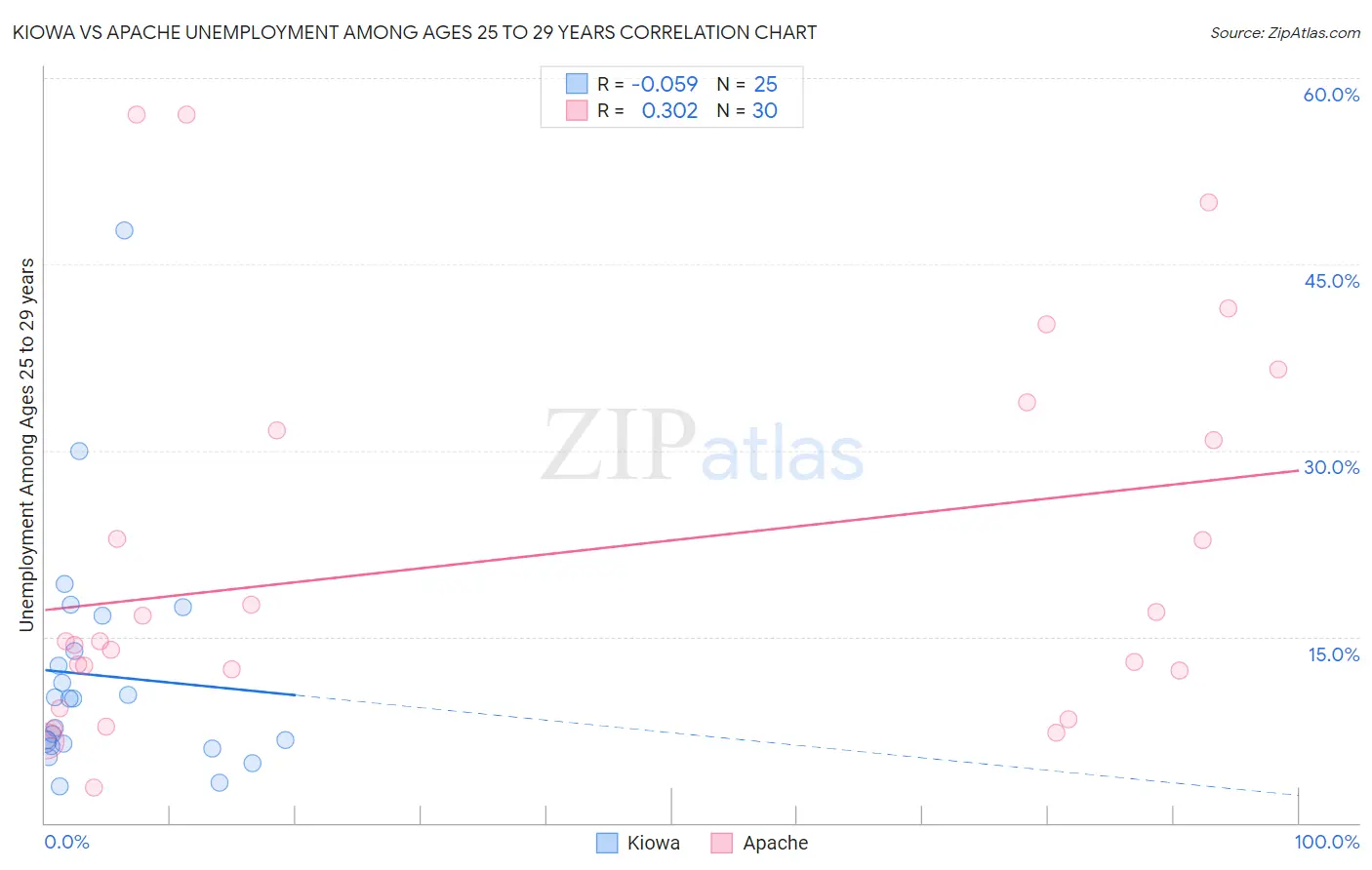 Kiowa vs Apache Unemployment Among Ages 25 to 29 years