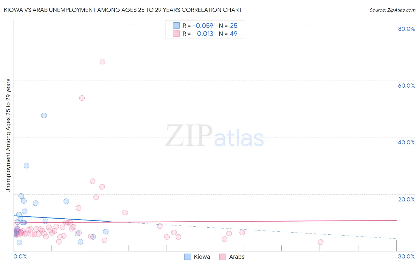 Kiowa vs Arab Unemployment Among Ages 25 to 29 years