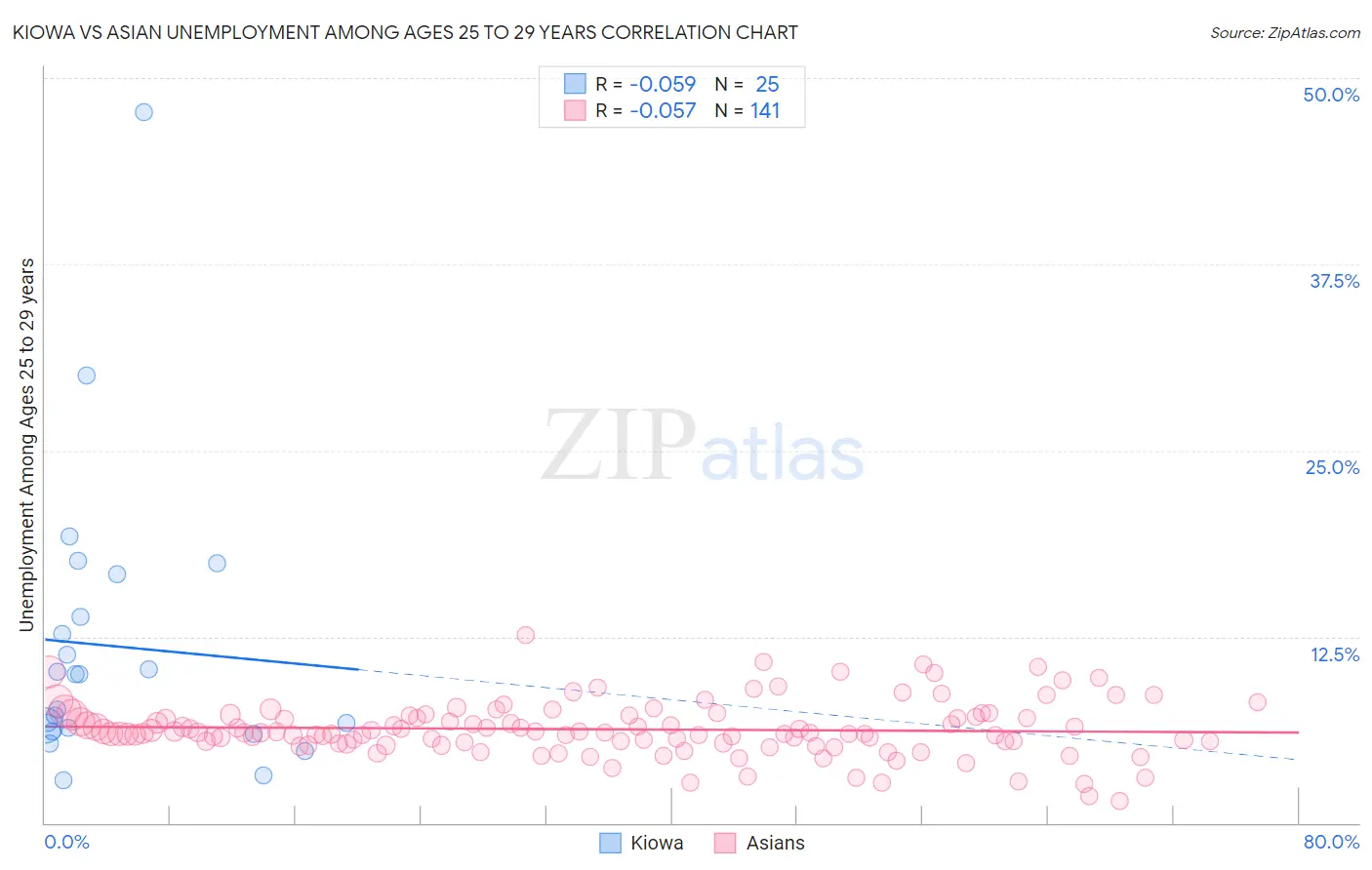 Kiowa vs Asian Unemployment Among Ages 25 to 29 years
