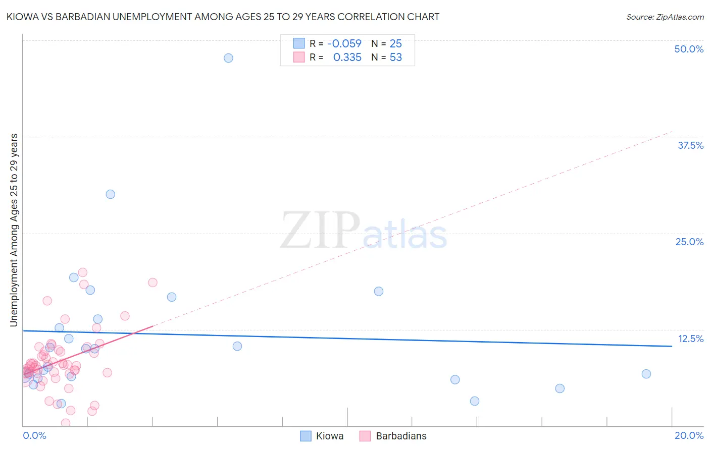 Kiowa vs Barbadian Unemployment Among Ages 25 to 29 years