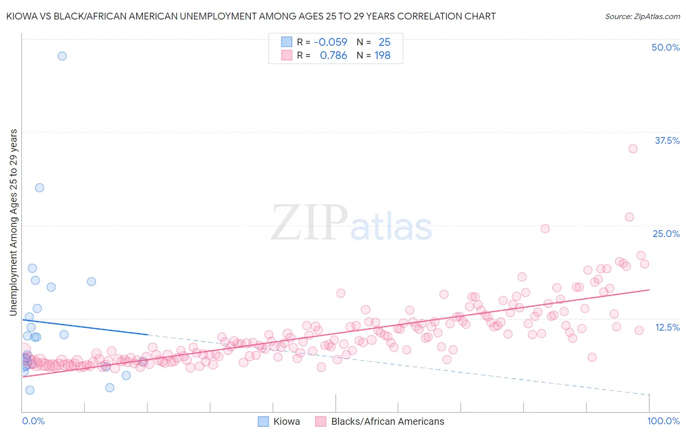 Kiowa vs Black/African American Unemployment Among Ages 25 to 29 years