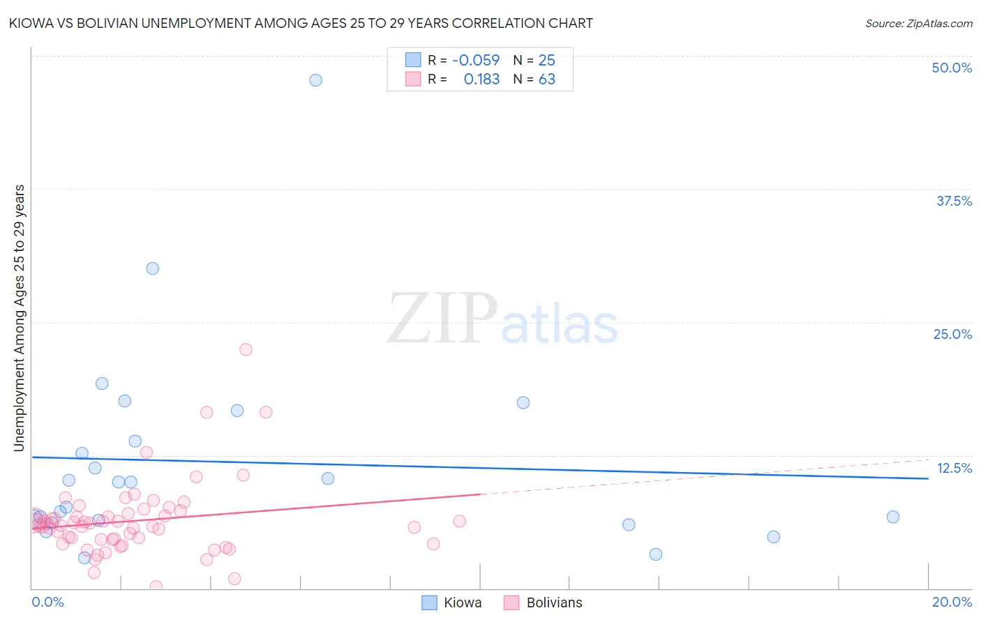 Kiowa vs Bolivian Unemployment Among Ages 25 to 29 years