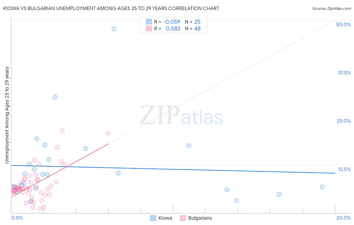 Kiowa vs Bulgarian Unemployment Among Ages 25 to 29 years