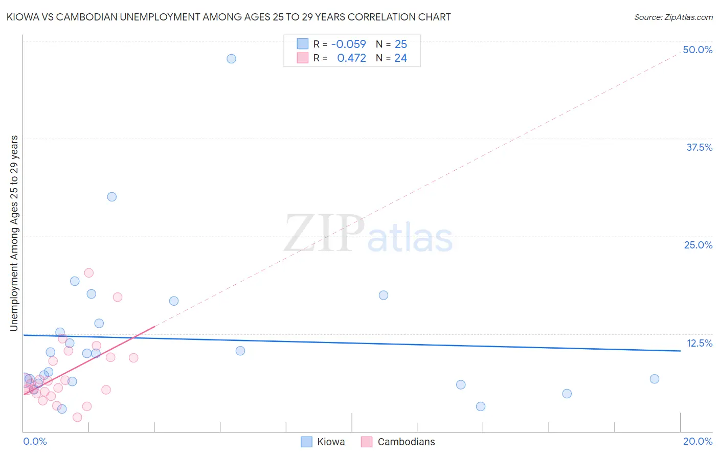 Kiowa vs Cambodian Unemployment Among Ages 25 to 29 years