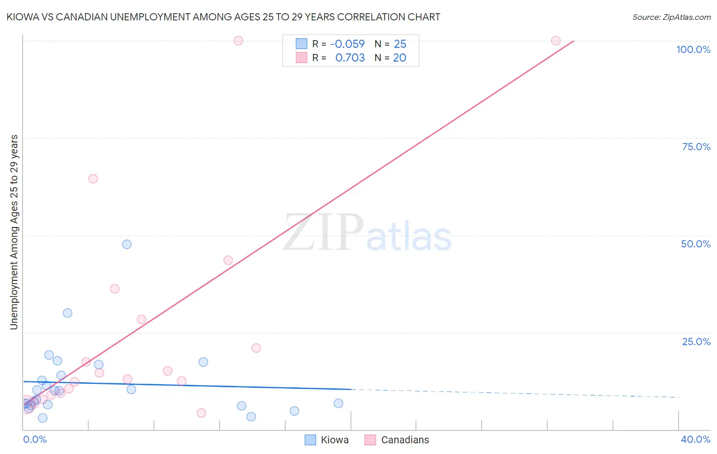 Kiowa vs Canadian Unemployment Among Ages 25 to 29 years