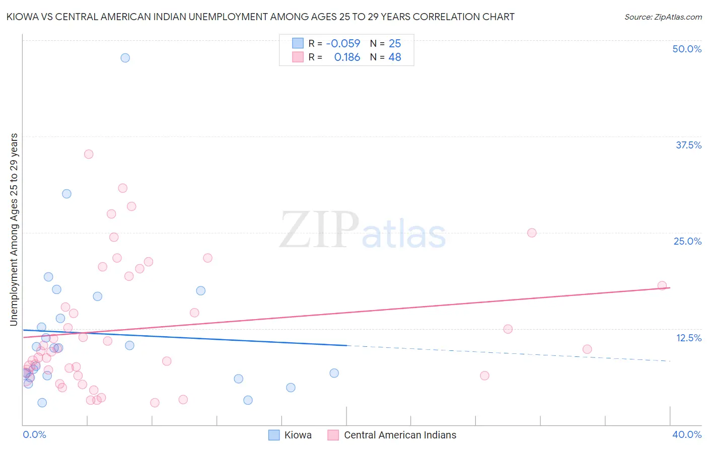 Kiowa vs Central American Indian Unemployment Among Ages 25 to 29 years