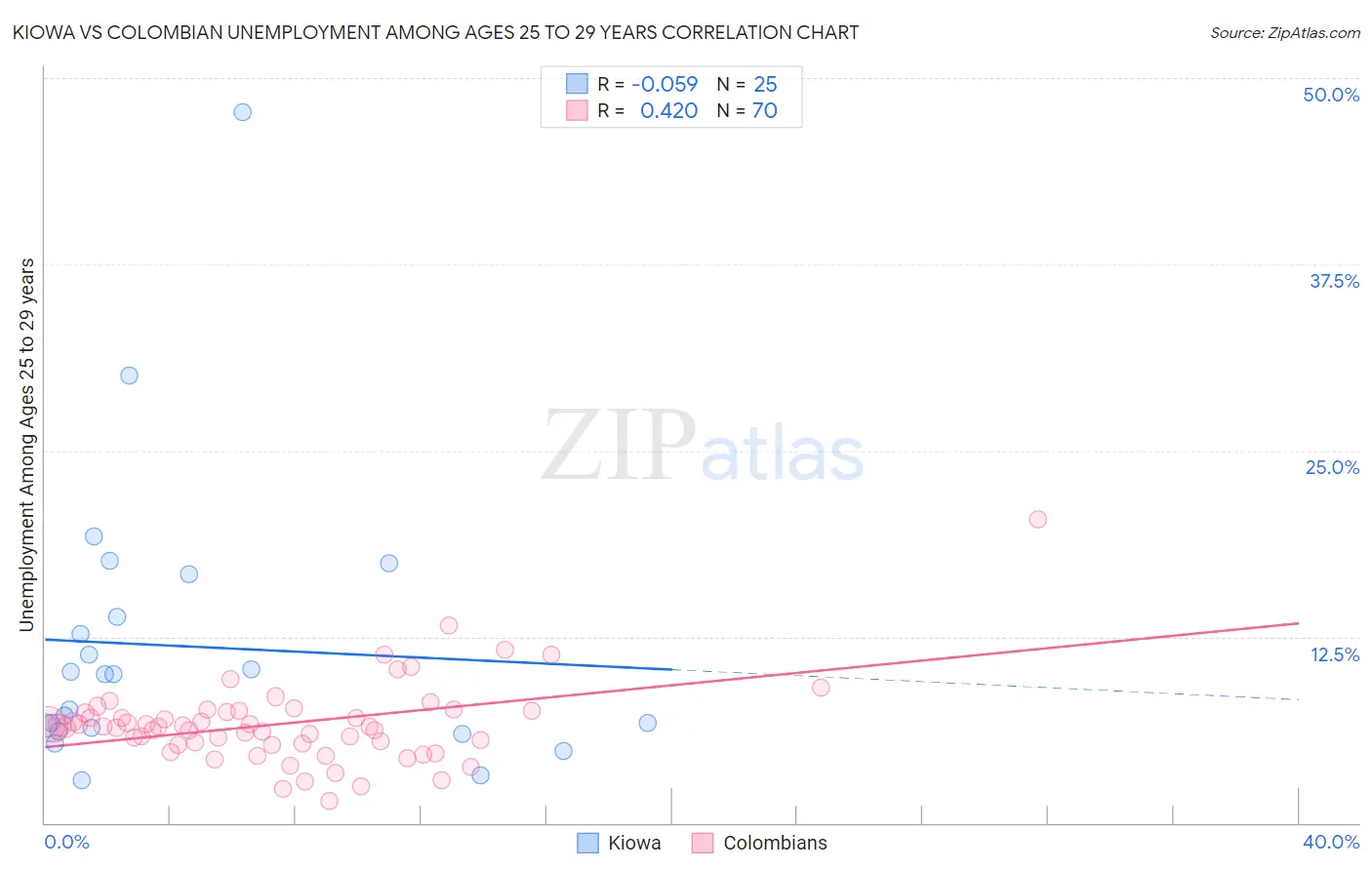 Kiowa vs Colombian Unemployment Among Ages 25 to 29 years