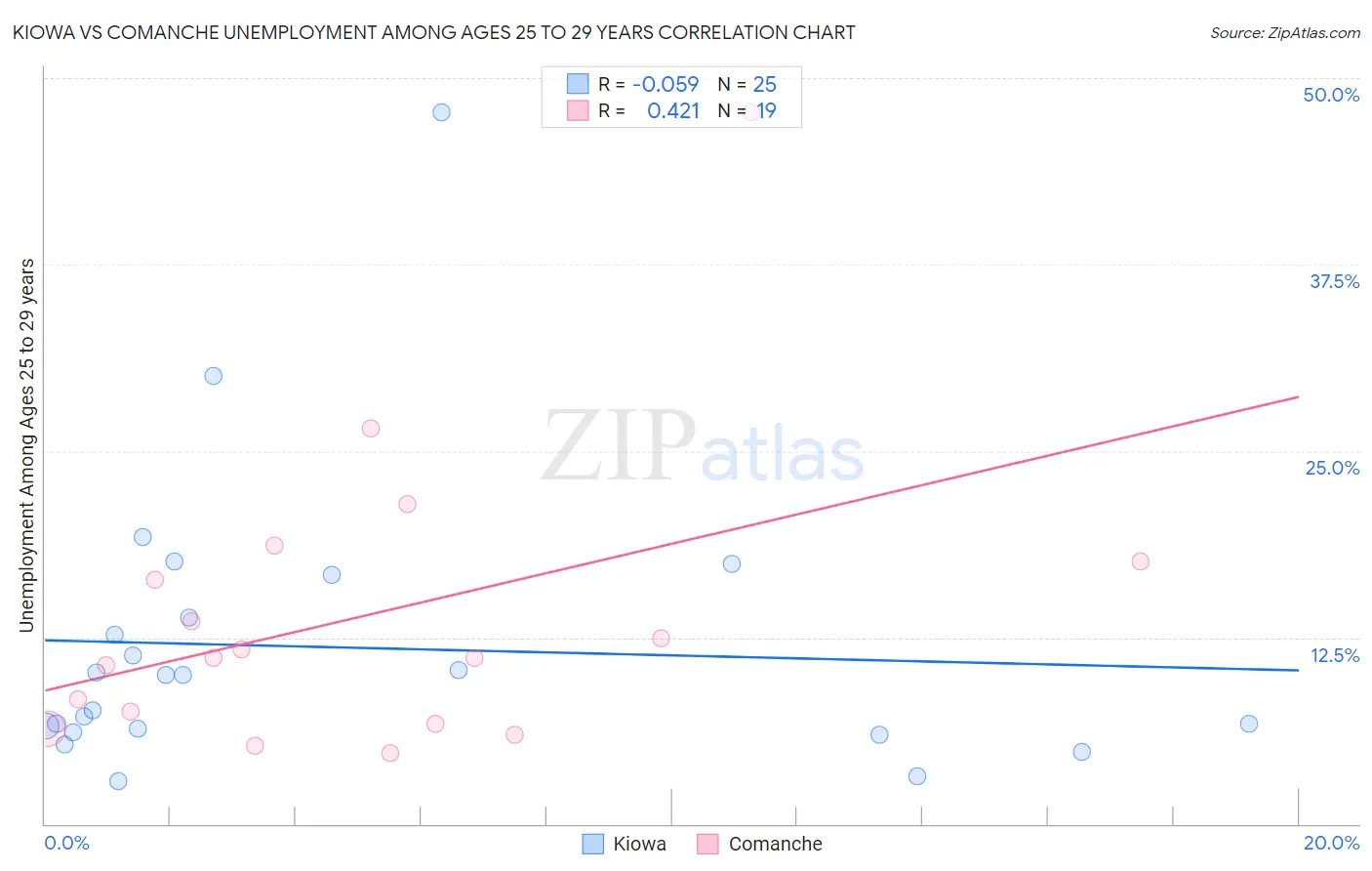 Kiowa vs Comanche Unemployment Among Ages 25 to 29 years