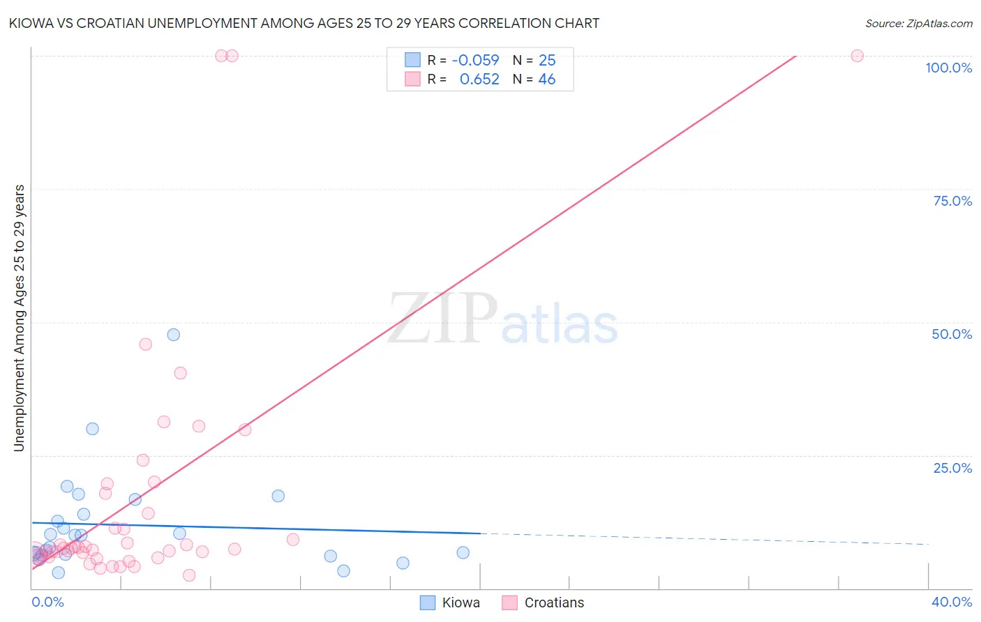 Kiowa vs Croatian Unemployment Among Ages 25 to 29 years