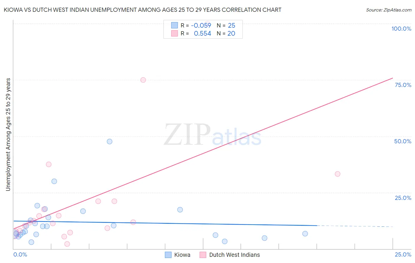 Kiowa vs Dutch West Indian Unemployment Among Ages 25 to 29 years