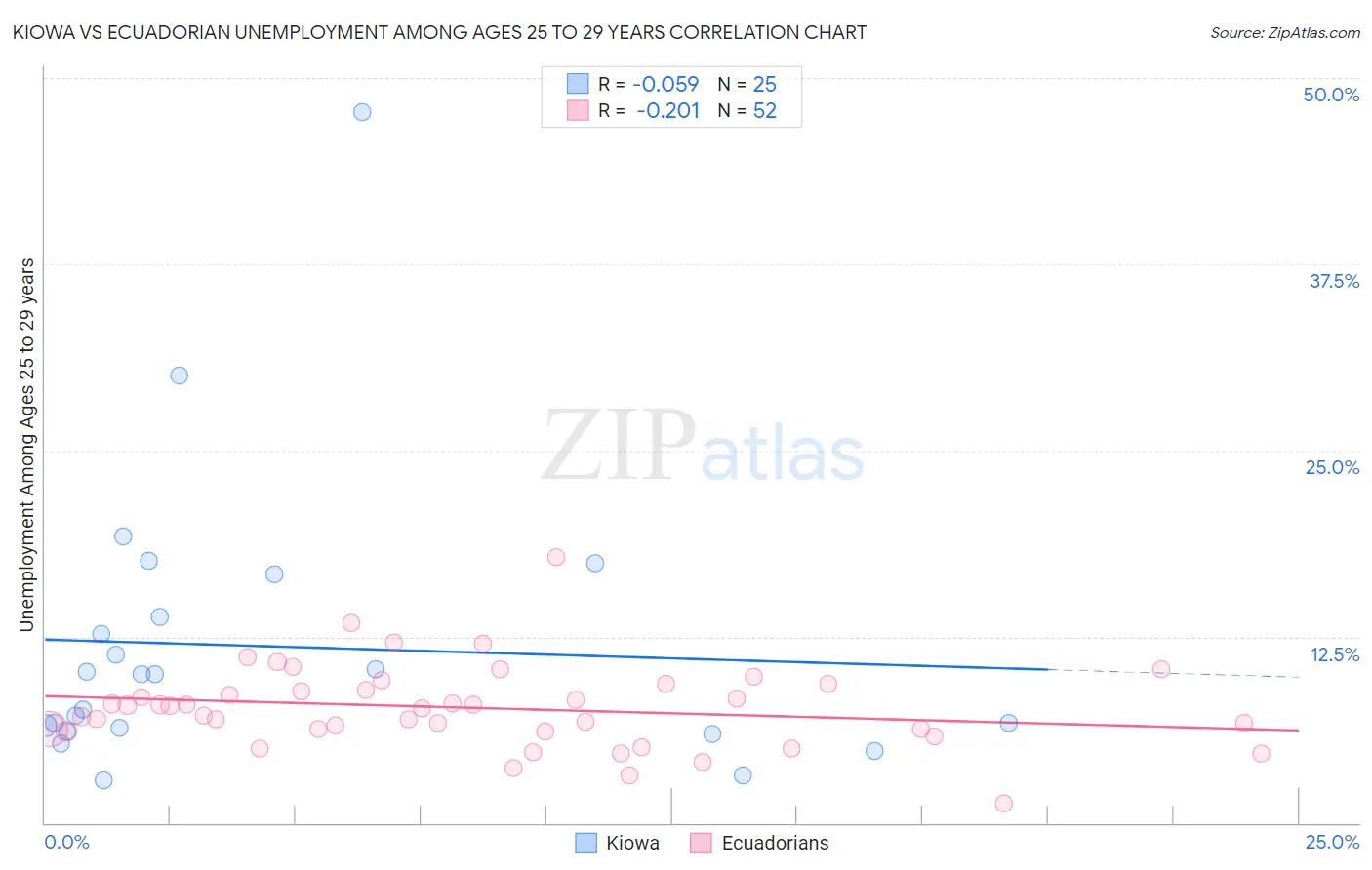 Kiowa vs Ecuadorian Unemployment Among Ages 25 to 29 years