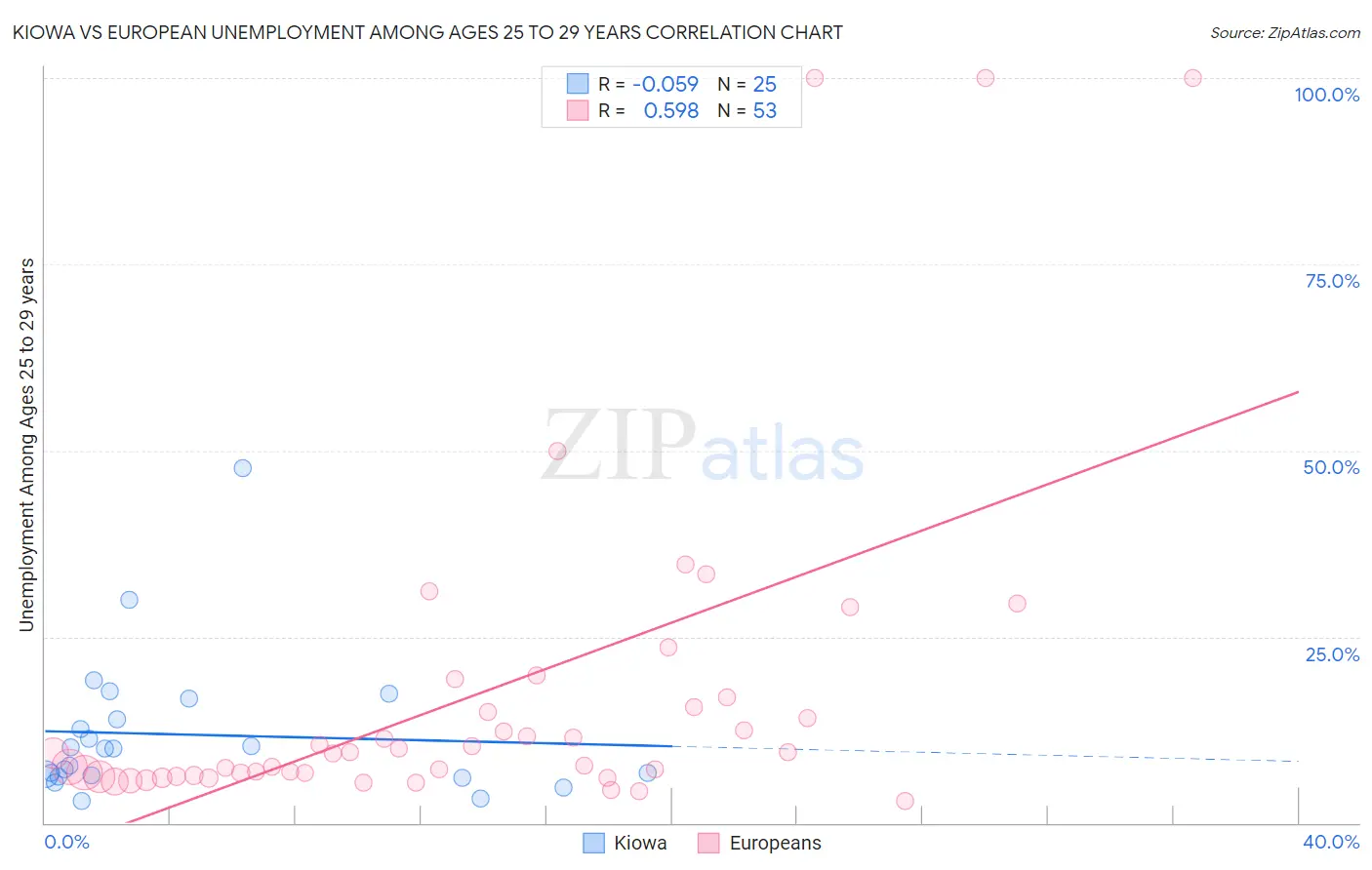 Kiowa vs European Unemployment Among Ages 25 to 29 years
