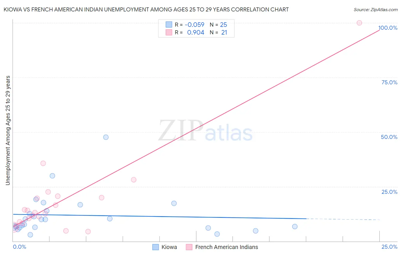Kiowa vs French American Indian Unemployment Among Ages 25 to 29 years