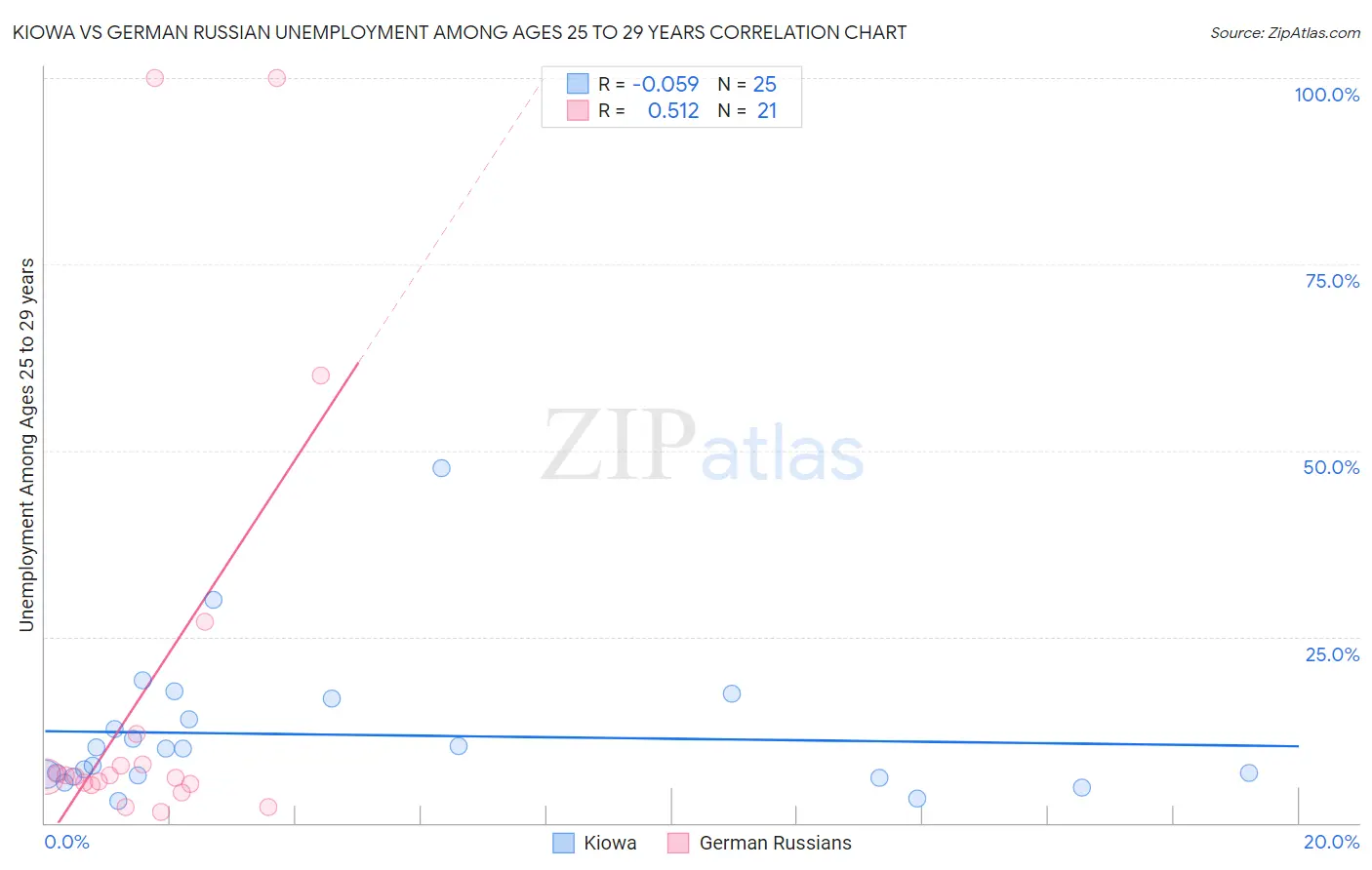 Kiowa vs German Russian Unemployment Among Ages 25 to 29 years