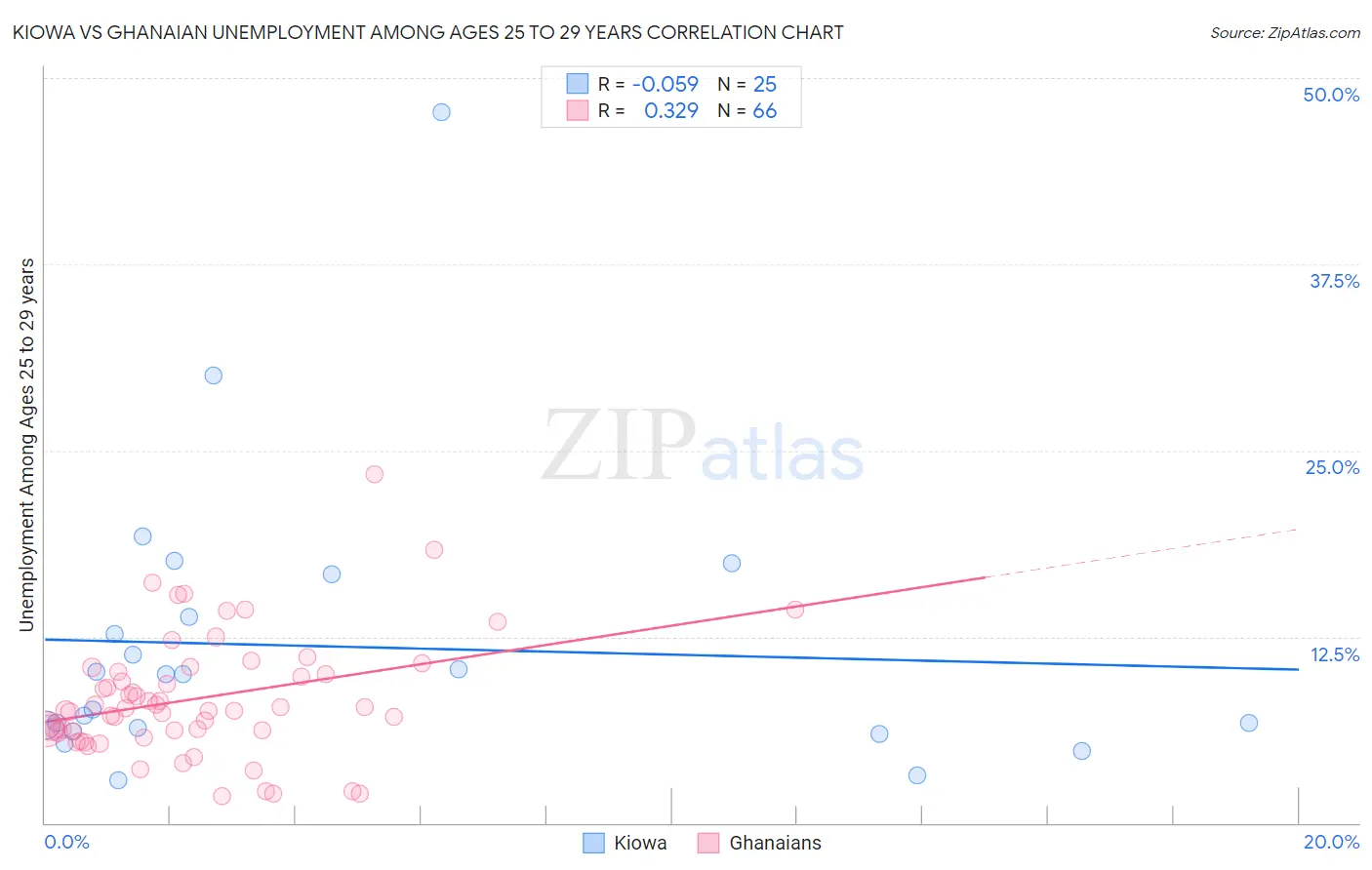 Kiowa vs Ghanaian Unemployment Among Ages 25 to 29 years