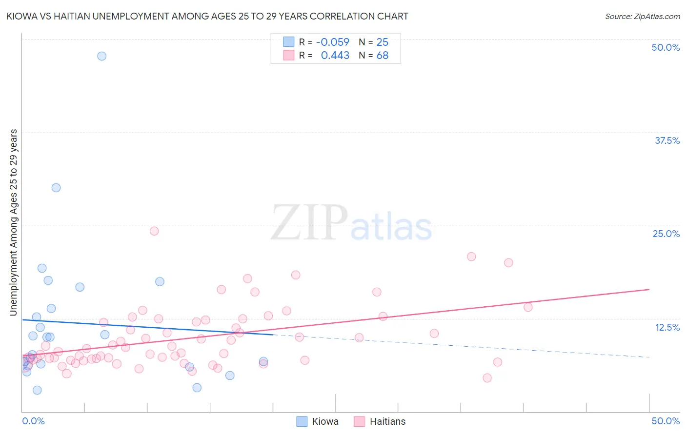 Kiowa vs Haitian Unemployment Among Ages 25 to 29 years