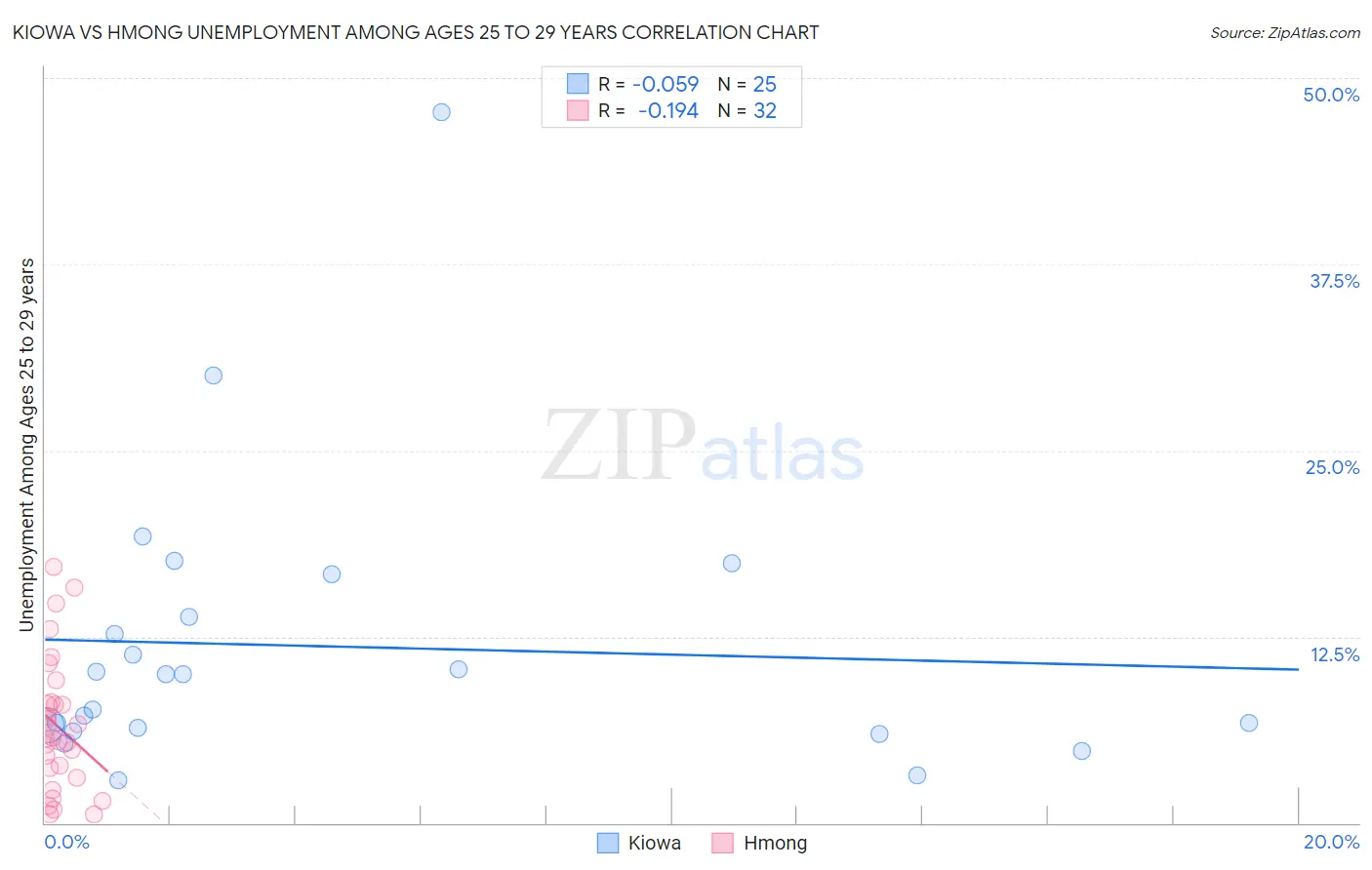 Kiowa vs Hmong Unemployment Among Ages 25 to 29 years