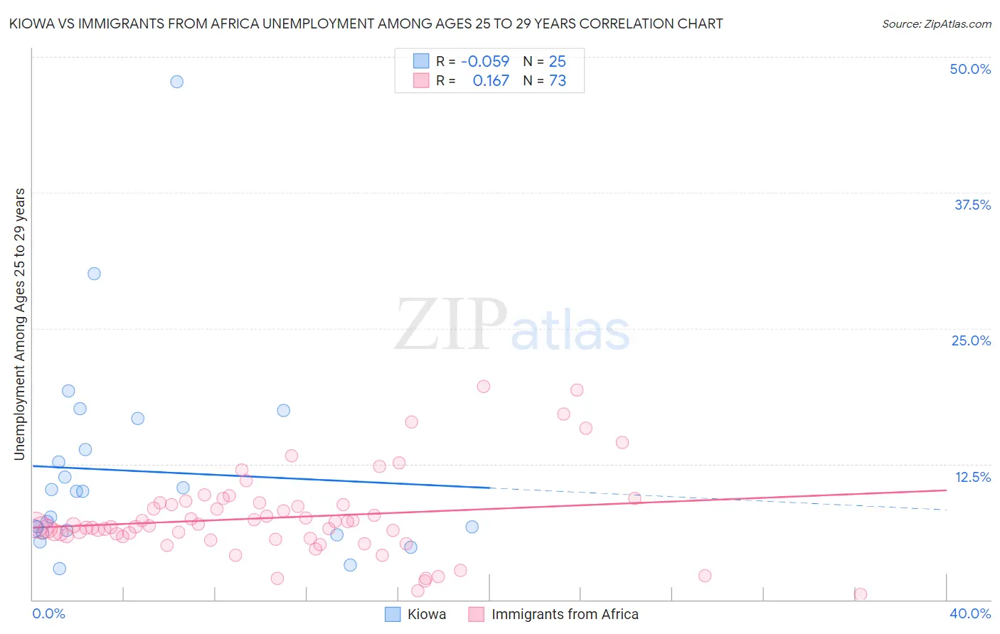 Kiowa vs Immigrants from Africa Unemployment Among Ages 25 to 29 years