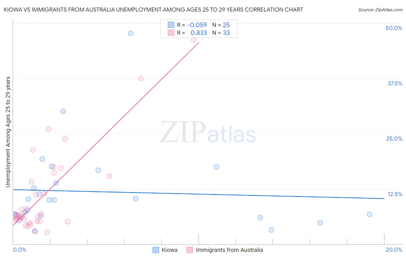Kiowa vs Immigrants from Australia Unemployment Among Ages 25 to 29 years
