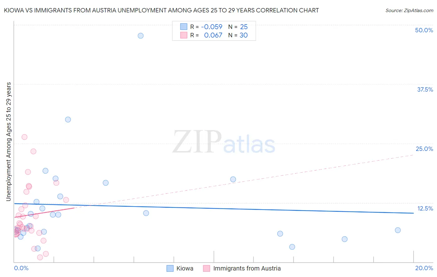 Kiowa vs Immigrants from Austria Unemployment Among Ages 25 to 29 years