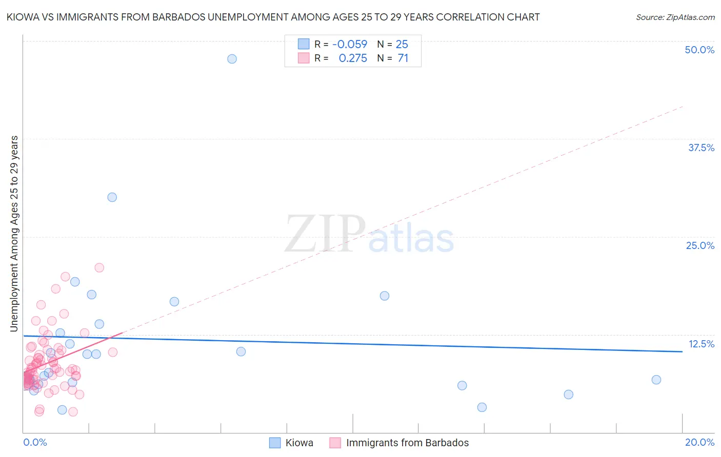 Kiowa vs Immigrants from Barbados Unemployment Among Ages 25 to 29 years
