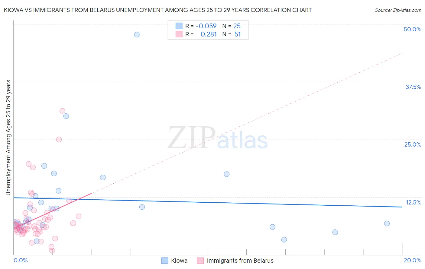 Kiowa vs Immigrants from Belarus Unemployment Among Ages 25 to 29 years