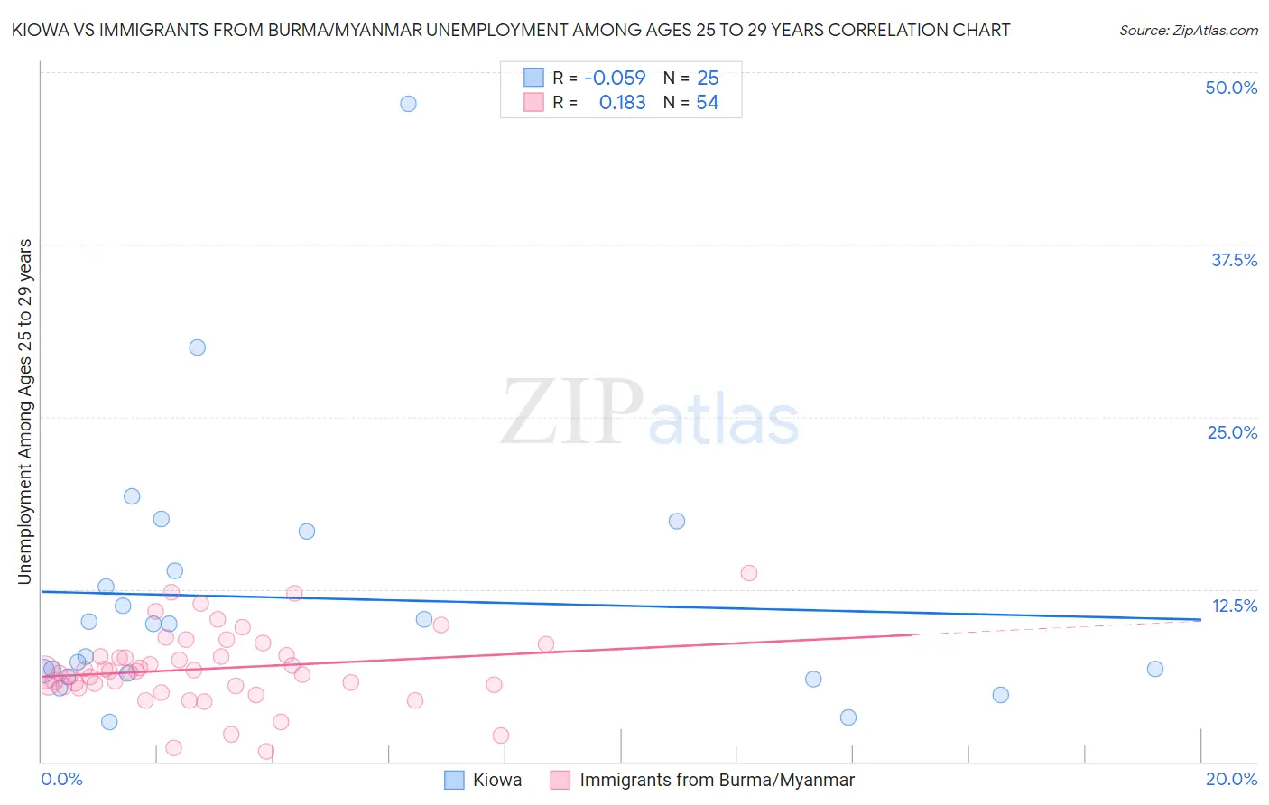 Kiowa vs Immigrants from Burma/Myanmar Unemployment Among Ages 25 to 29 years