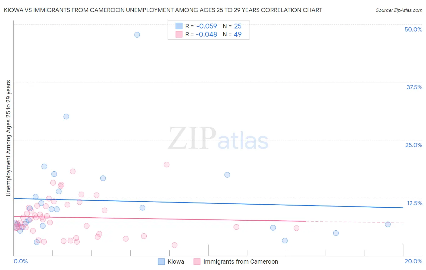 Kiowa vs Immigrants from Cameroon Unemployment Among Ages 25 to 29 years