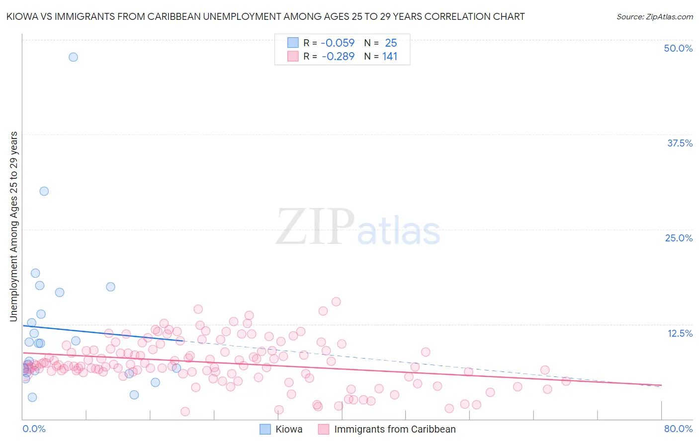 Kiowa vs Immigrants from Caribbean Unemployment Among Ages 25 to 29 years