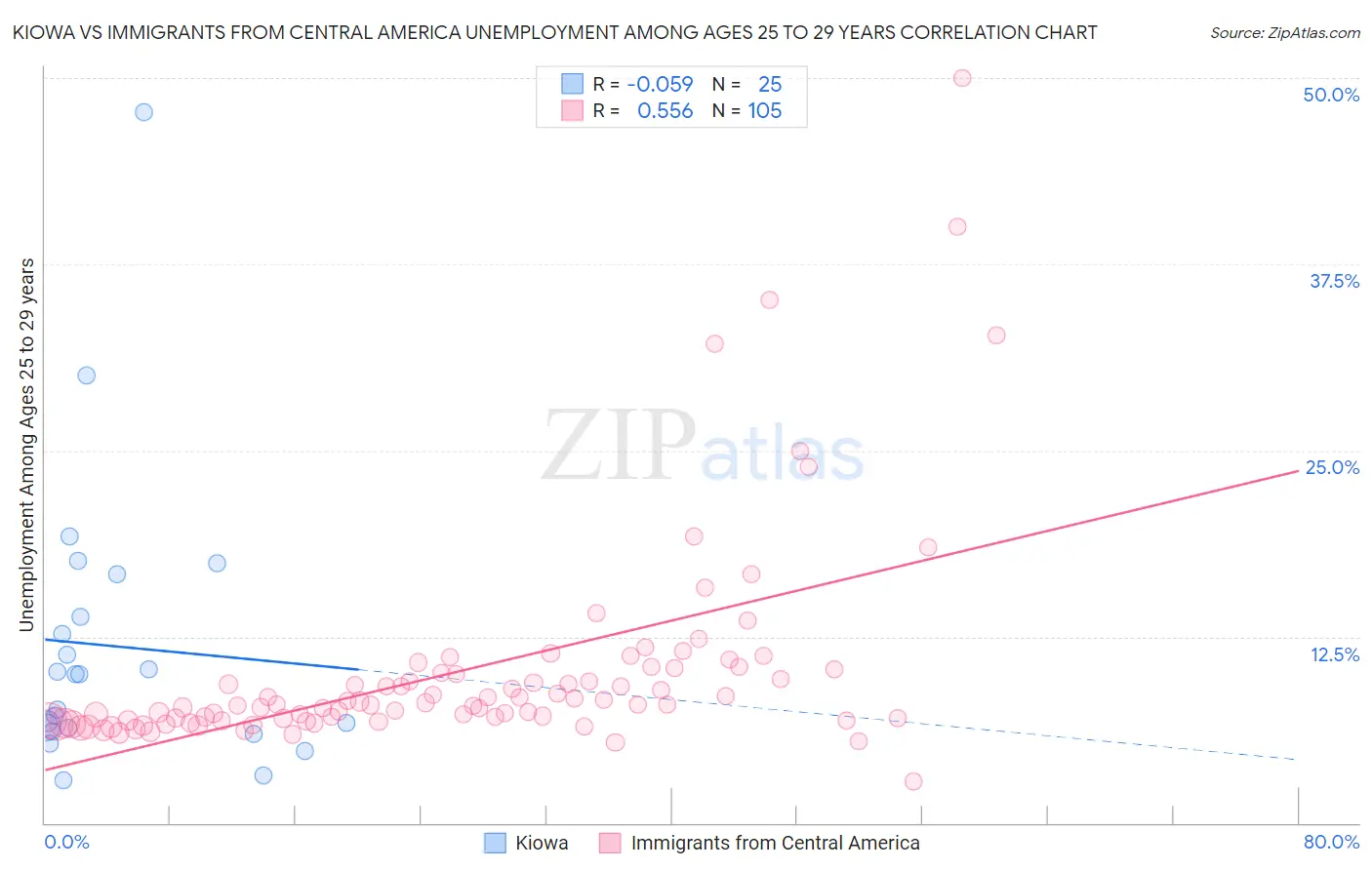 Kiowa vs Immigrants from Central America Unemployment Among Ages 25 to 29 years