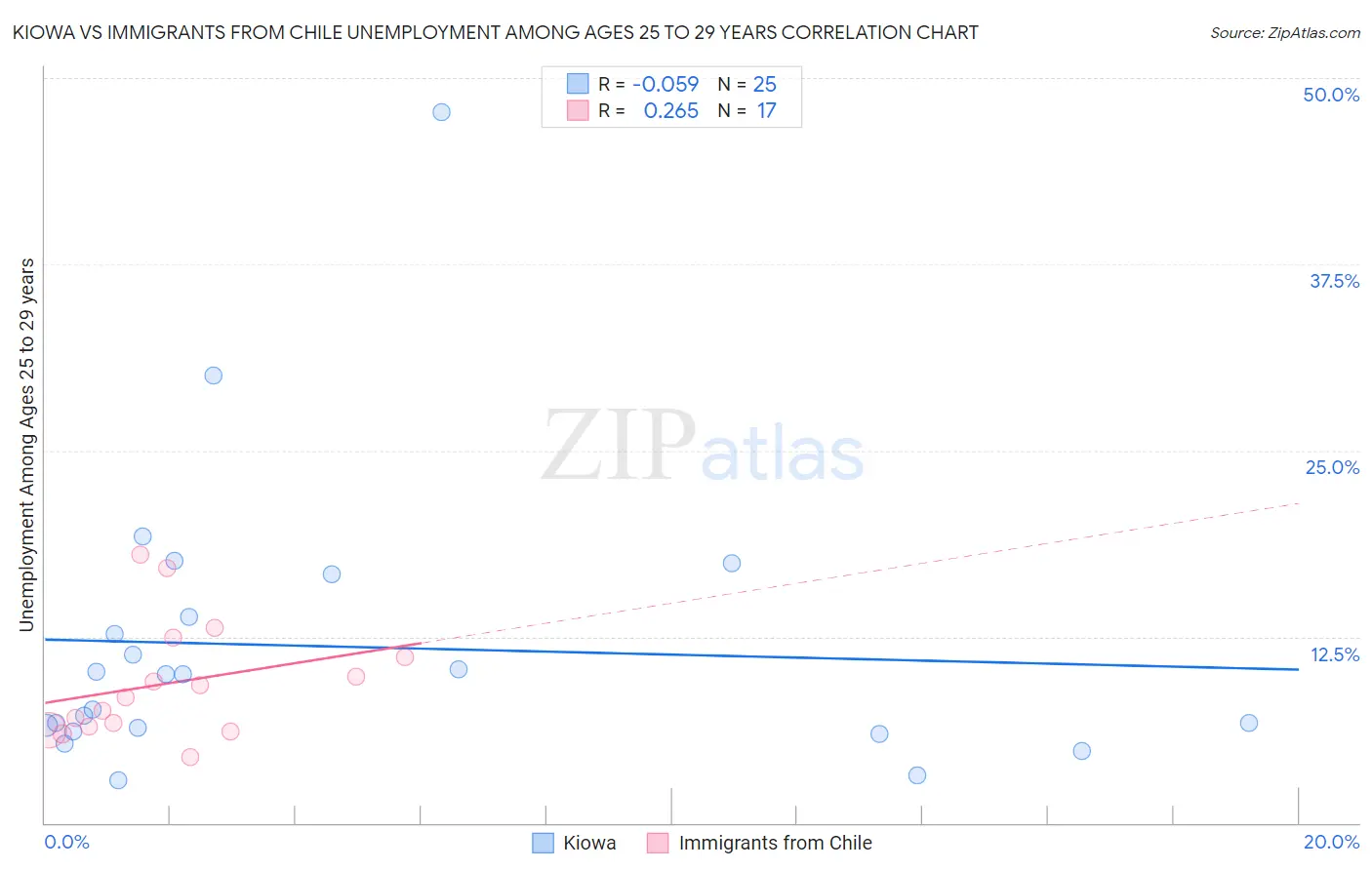 Kiowa vs Immigrants from Chile Unemployment Among Ages 25 to 29 years