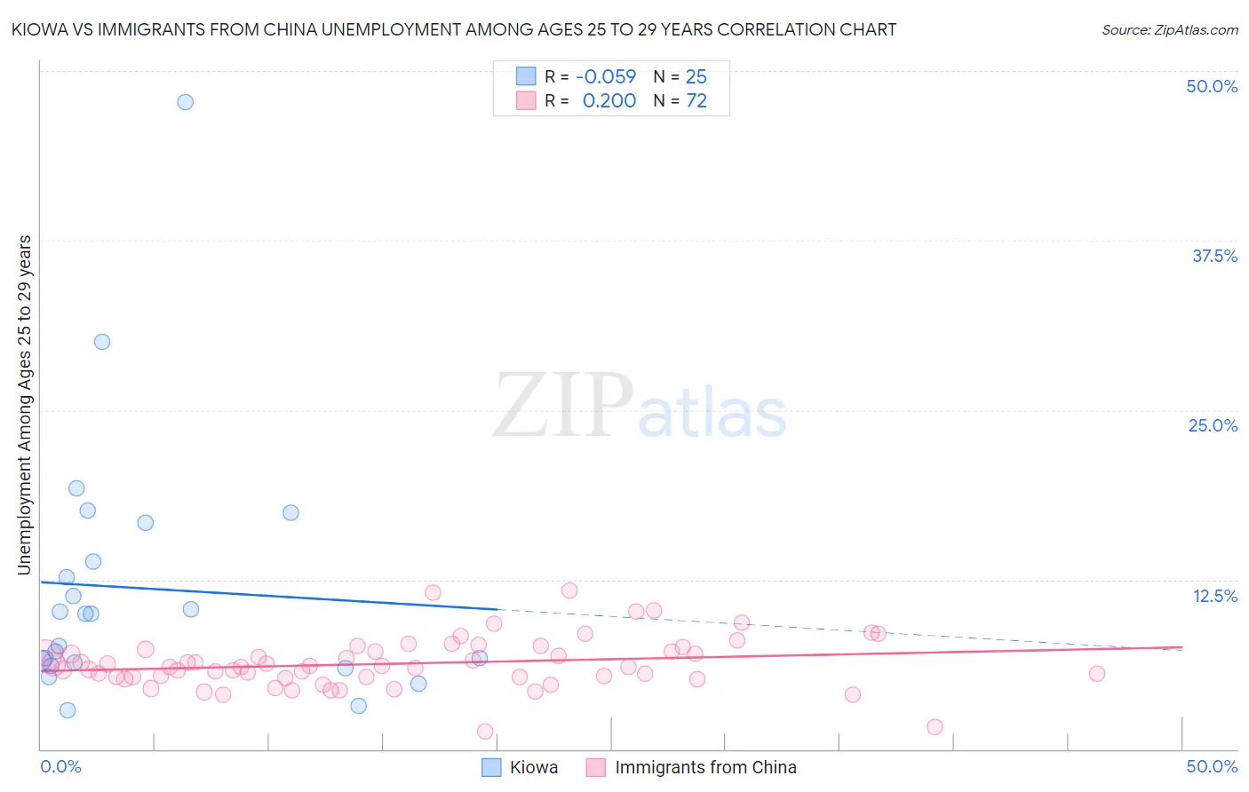 Kiowa vs Immigrants from China Unemployment Among Ages 25 to 29 years