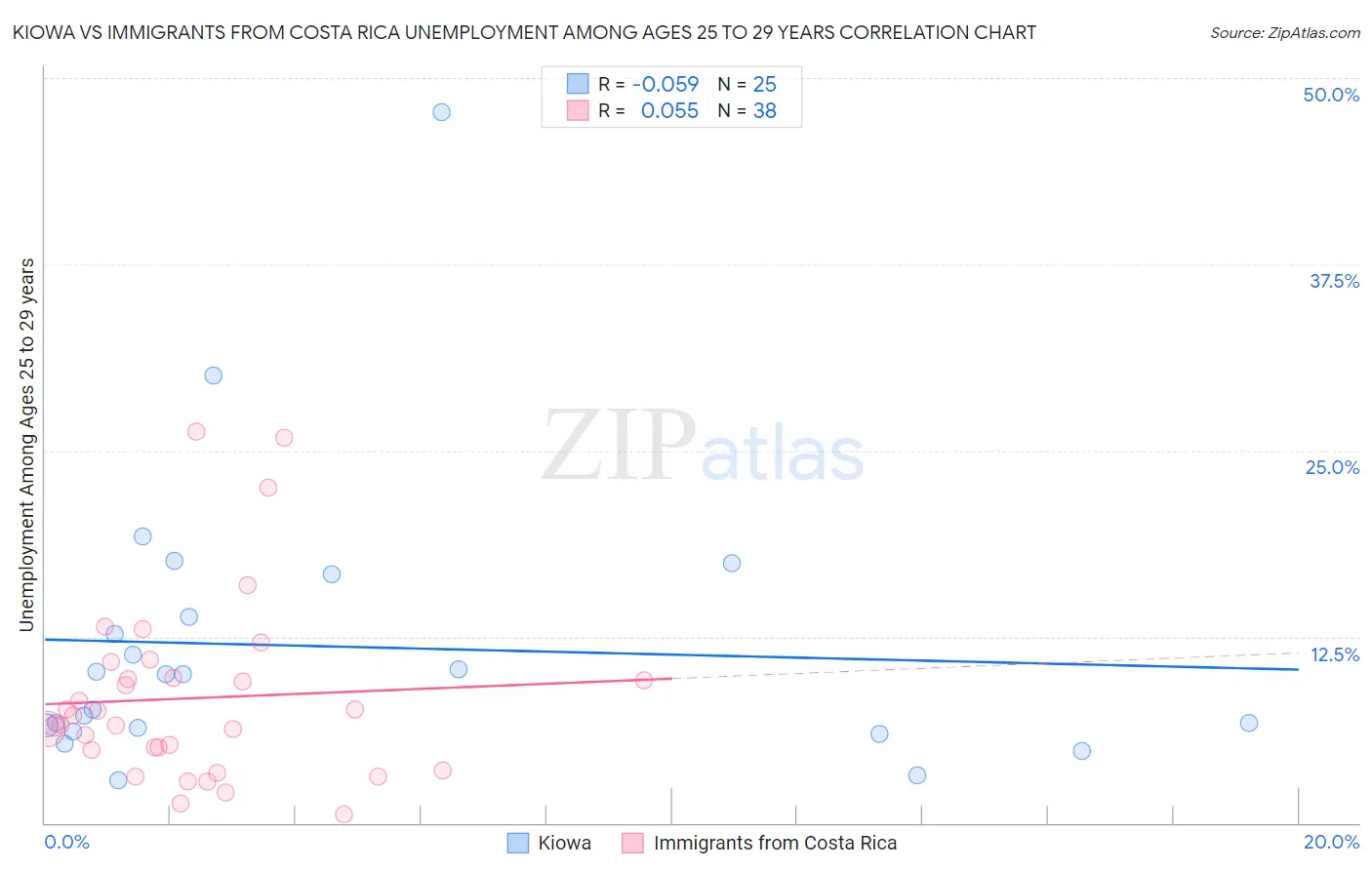 Kiowa vs Immigrants from Costa Rica Unemployment Among Ages 25 to 29 years
