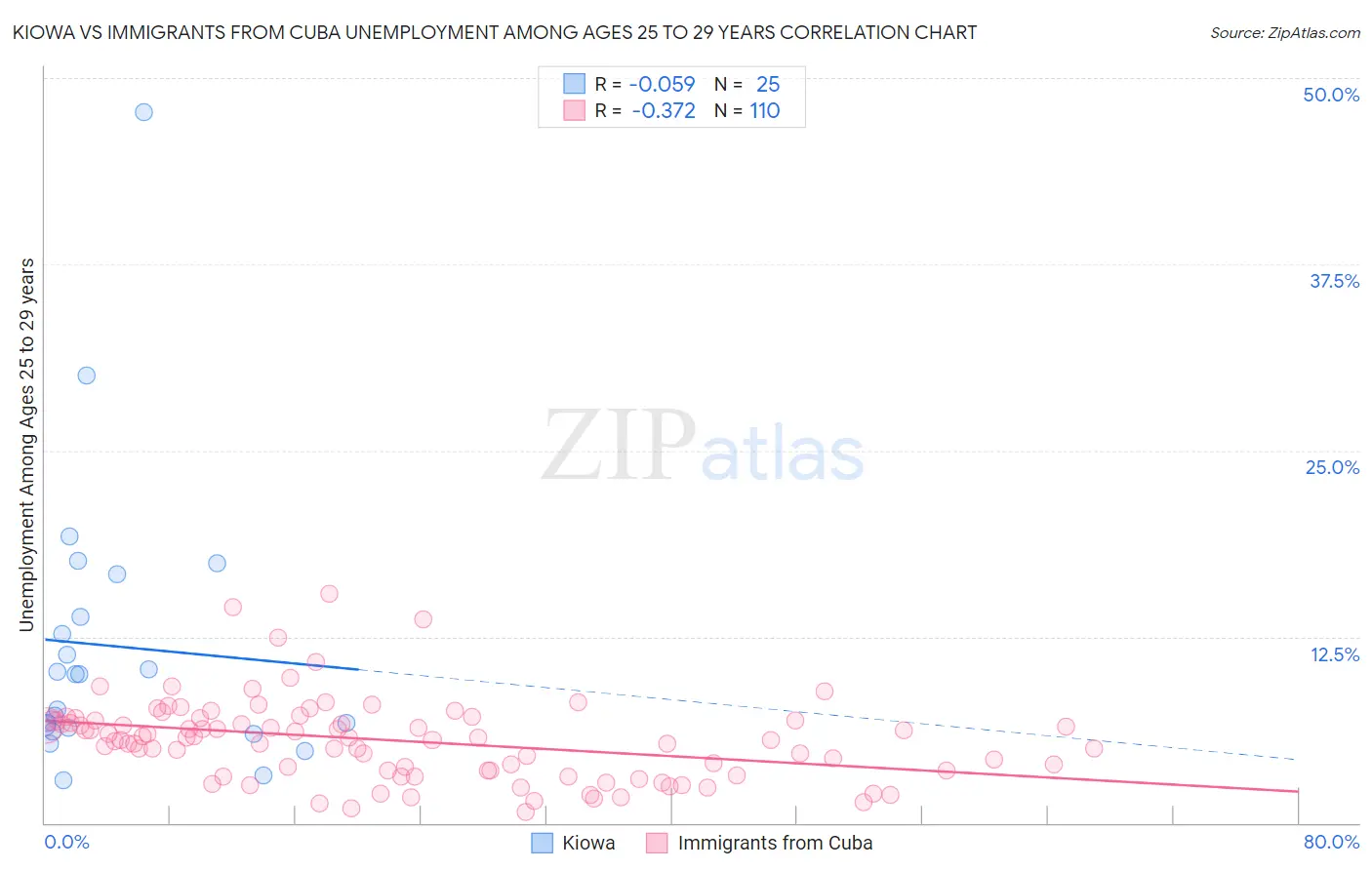 Kiowa vs Immigrants from Cuba Unemployment Among Ages 25 to 29 years