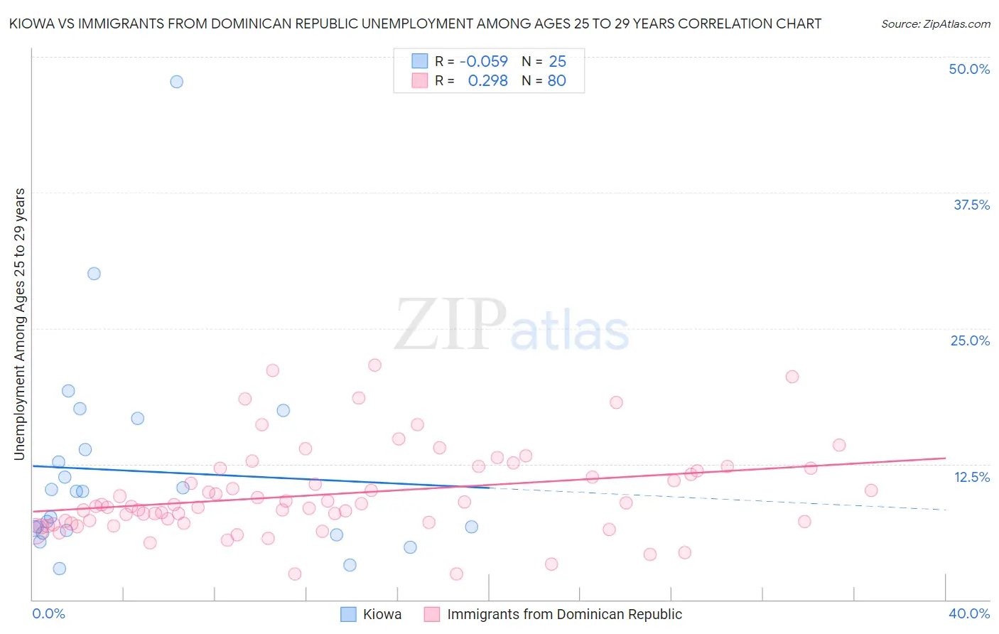 Kiowa vs Immigrants from Dominican Republic Unemployment Among Ages 25 to 29 years