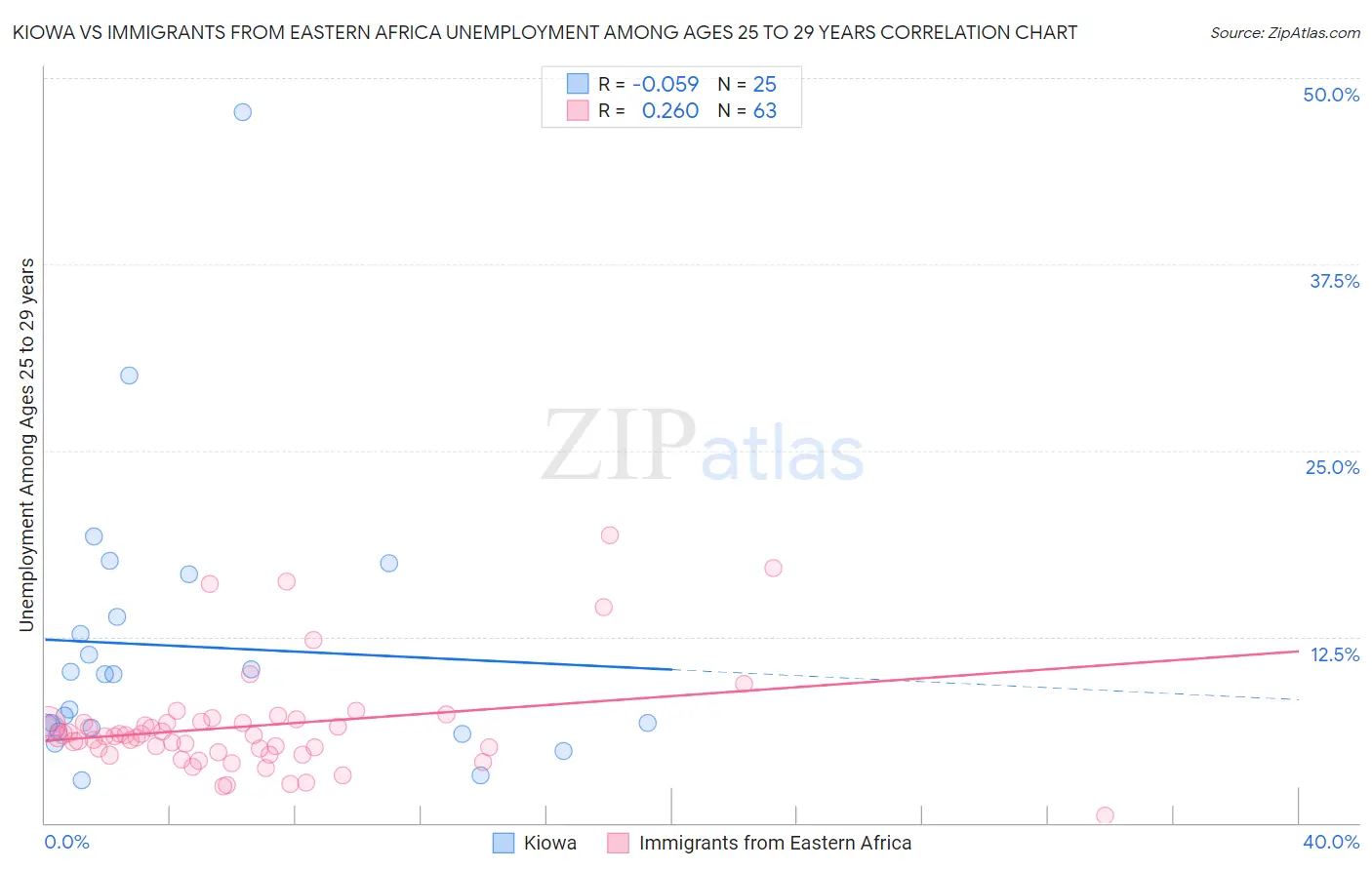 Kiowa vs Immigrants from Eastern Africa Unemployment Among Ages 25 to 29 years