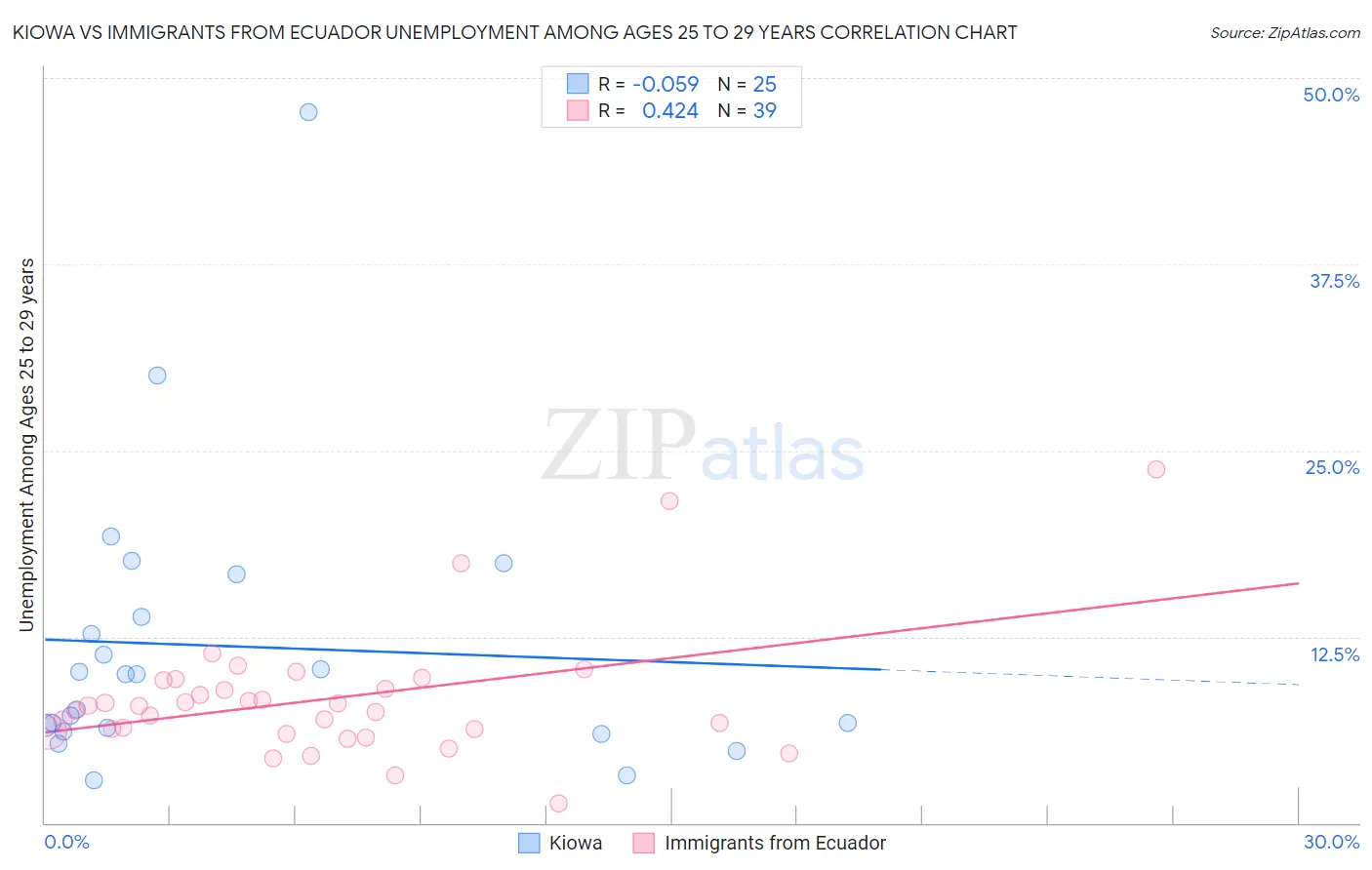 Kiowa vs Immigrants from Ecuador Unemployment Among Ages 25 to 29 years