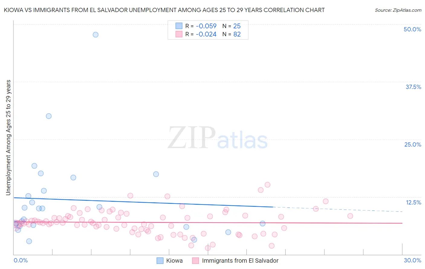 Kiowa vs Immigrants from El Salvador Unemployment Among Ages 25 to 29 years