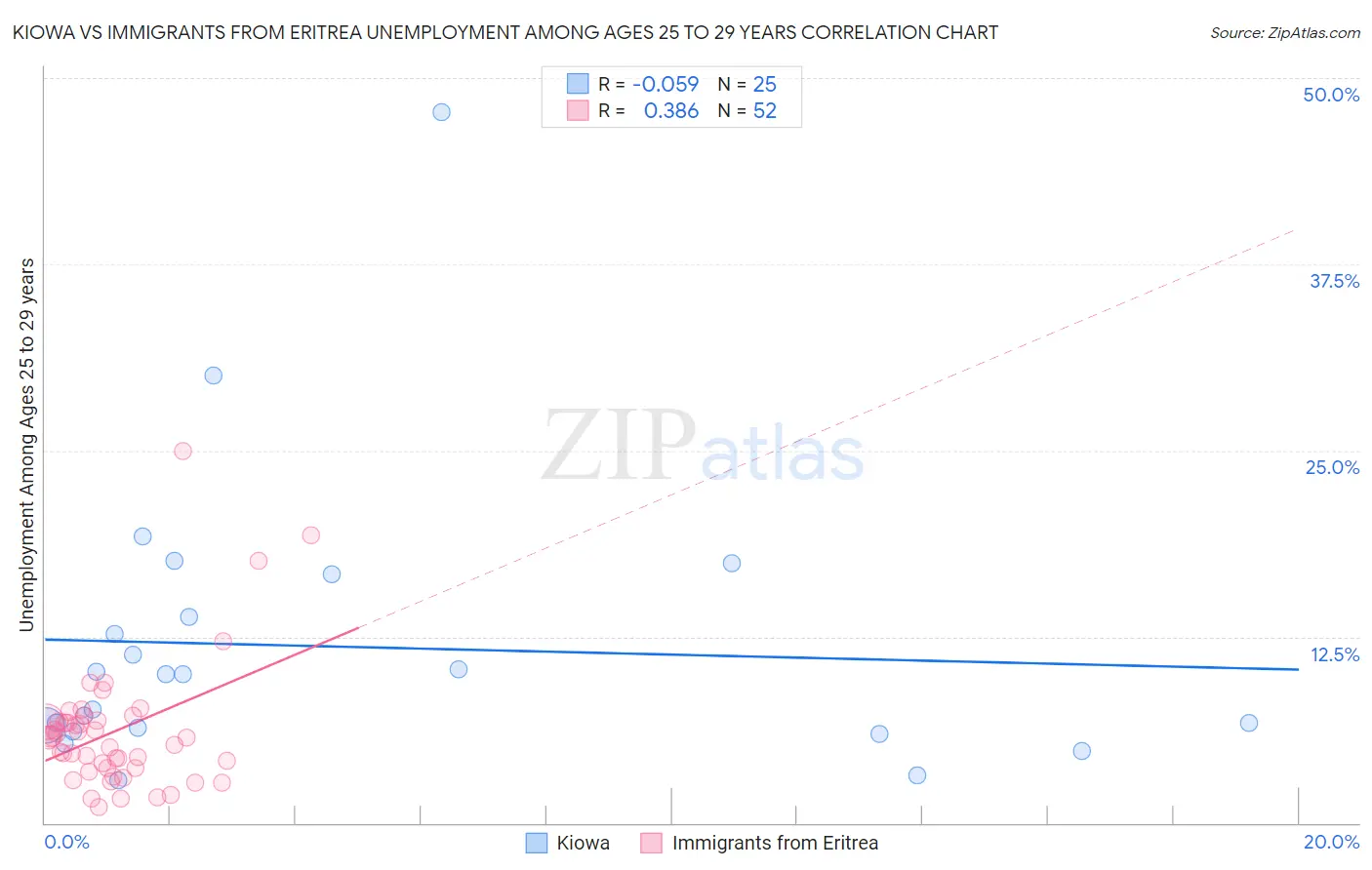 Kiowa vs Immigrants from Eritrea Unemployment Among Ages 25 to 29 years