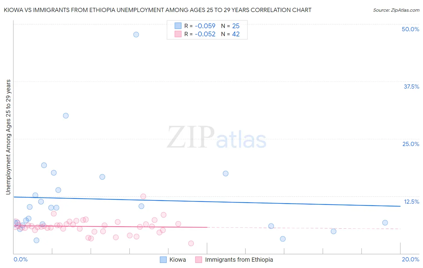 Kiowa vs Immigrants from Ethiopia Unemployment Among Ages 25 to 29 years