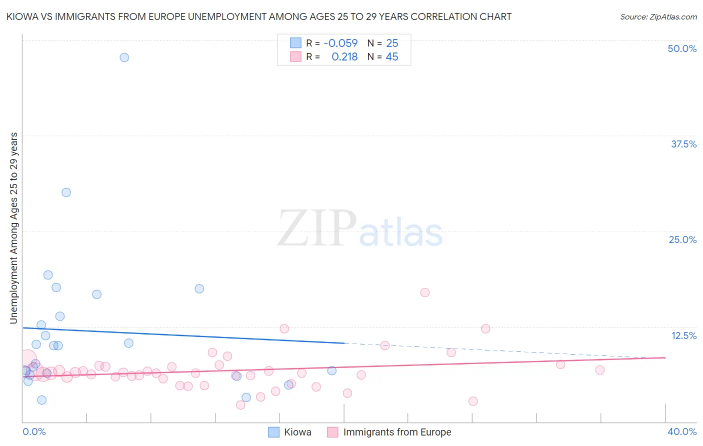 Kiowa vs Immigrants from Europe Unemployment Among Ages 25 to 29 years