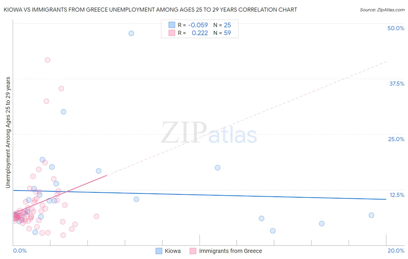 Kiowa vs Immigrants from Greece Unemployment Among Ages 25 to 29 years