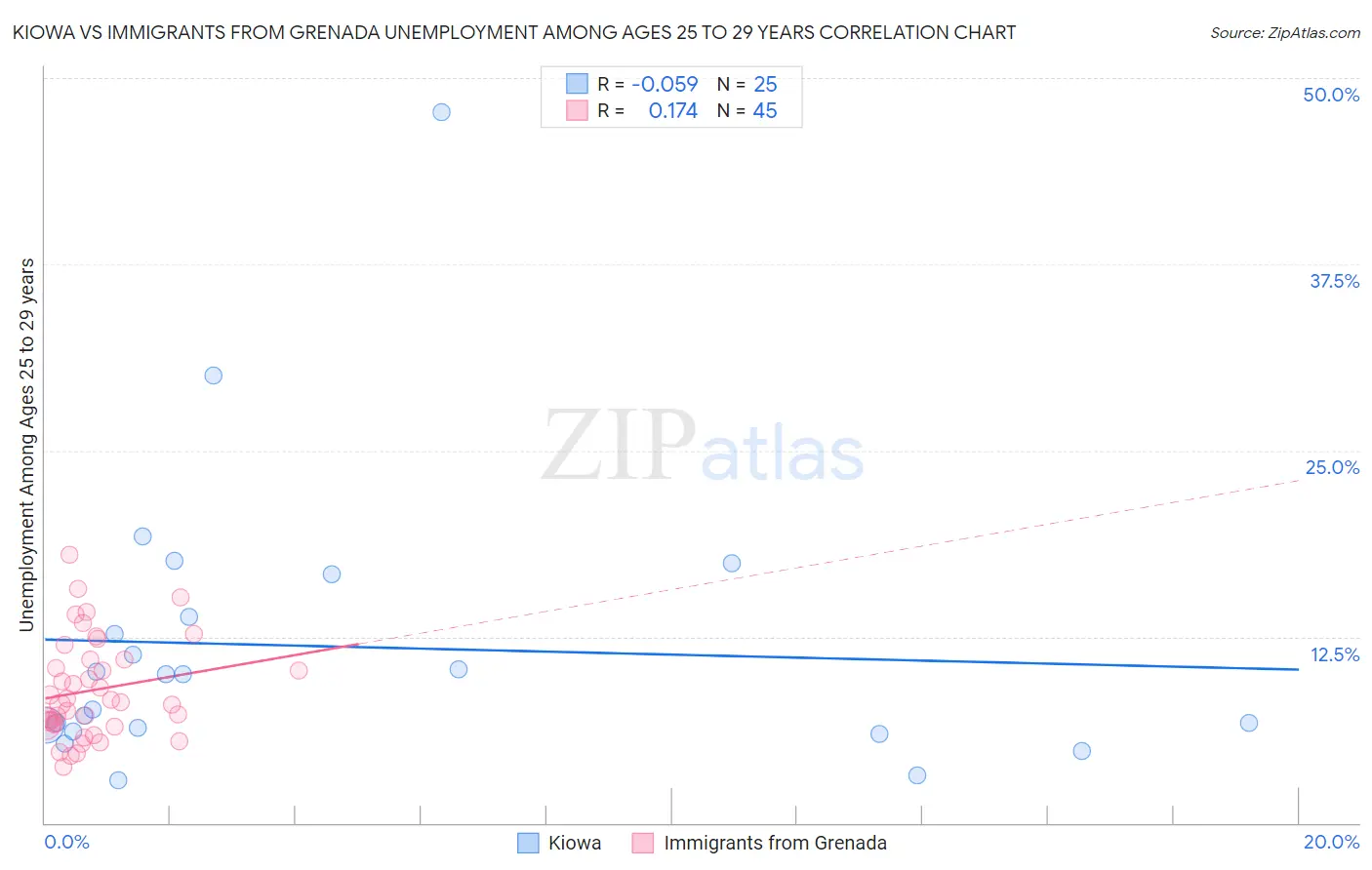 Kiowa vs Immigrants from Grenada Unemployment Among Ages 25 to 29 years