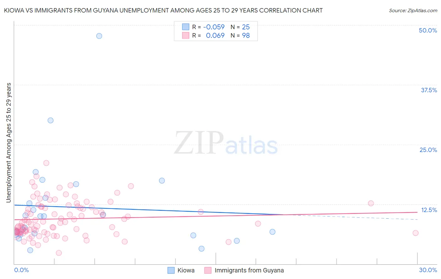 Kiowa vs Immigrants from Guyana Unemployment Among Ages 25 to 29 years