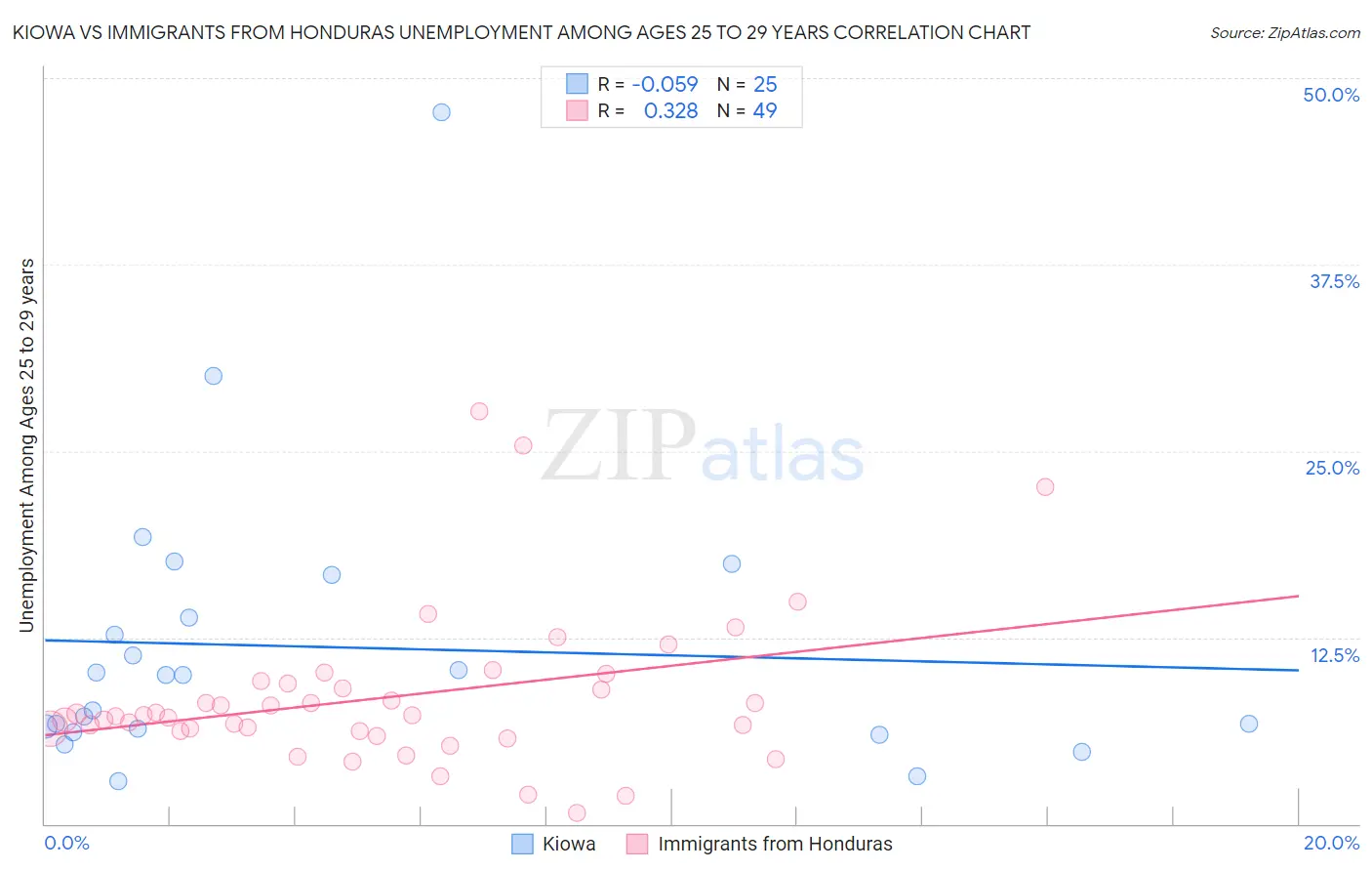 Kiowa vs Immigrants from Honduras Unemployment Among Ages 25 to 29 years